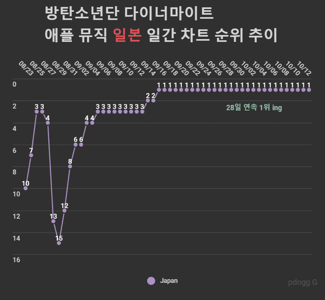 일본에서 대기록중인 방탄 | 인스티즈