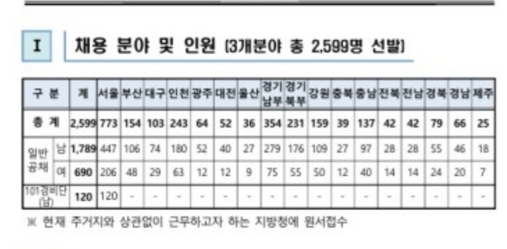2020년 경찰 1차 채용시험 인원 | 인스티즈