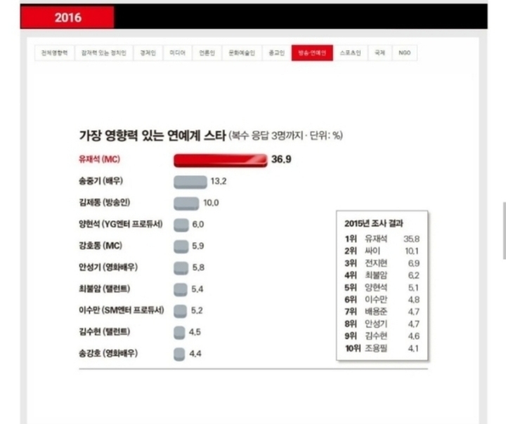 시사저널 조사 2020년 가장 영향력 있는 방송.연예계 인물 유재석 | 인스티즈
