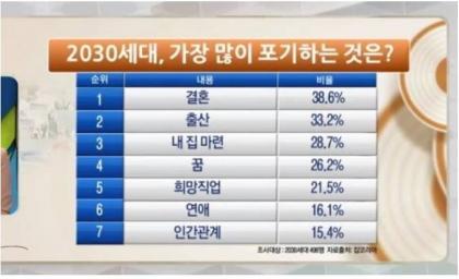요즘 2030세대가 포기하는 것들.jpg | 인스티즈