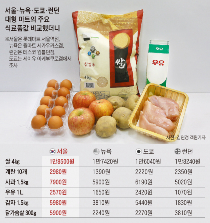 서울 식료품 물가 수준 | 인스티즈