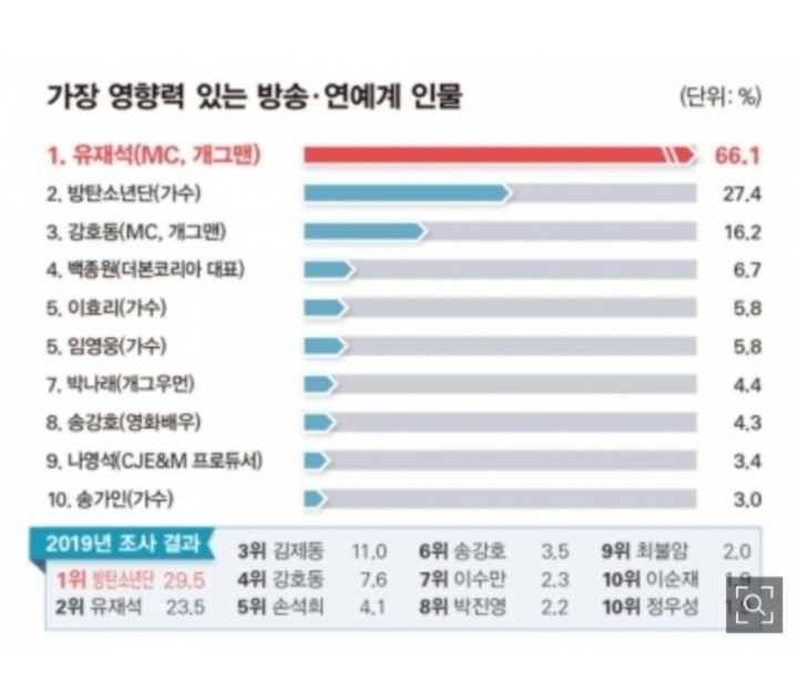 시사저널 조사 2020년 가장 영향력 있는 방송.연예계 인물 유재석 | 인스티즈