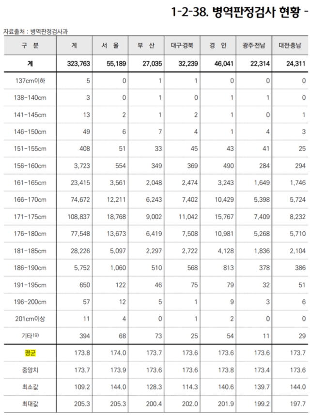 우리나라에서 제일 정확한 통계 | 인스티즈