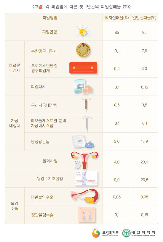 피임기구들의 피임확률 | 인스티즈