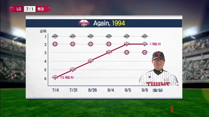 LG 트윈스의 응답하라 1994 | 인스티즈