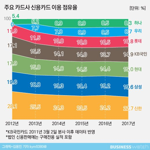 카드사 점유율.jpg | 인스티즈