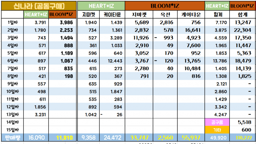 걸그룹 초동 신기록 유력한 아이즈원.jpg | 인스티즈