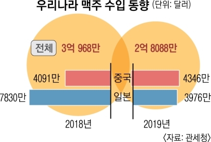 어부지리로 한국 수입 맥주 1위 먹은 칭다오 등 중국 맥주 | 인스티즈