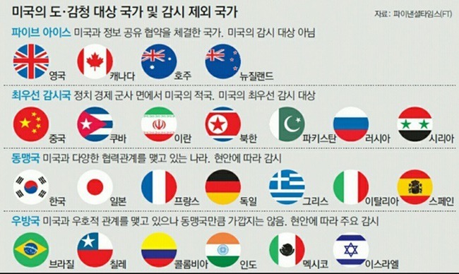 다섯개의 눈 (파이브 아이즈 - 에셜론 운용 국가)(feat.영원한 우방은 없다) | 인스티즈