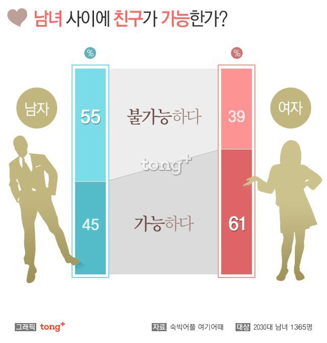 남자, 여자 친구 가능vs불가능/ 여성과 남성의 그래프는 다름 | 인스티즈
