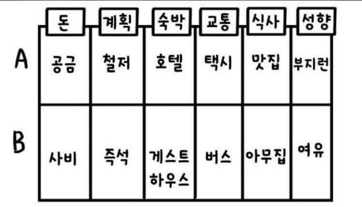 사람마다 갈리는 여행 스타일.JPG | 인스티즈