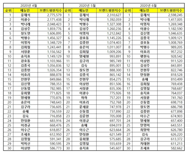 2020년 1월~9월 예능방송인 브랜드평판 | 인스티즈
