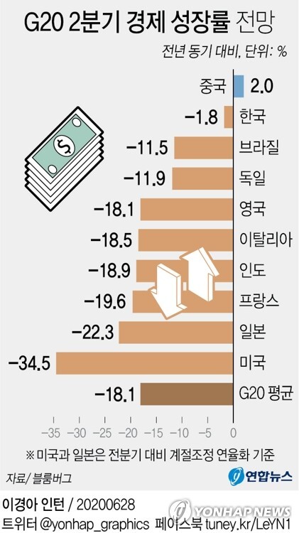 g20 2분기 성장률 6월28일자 | 인스티즈