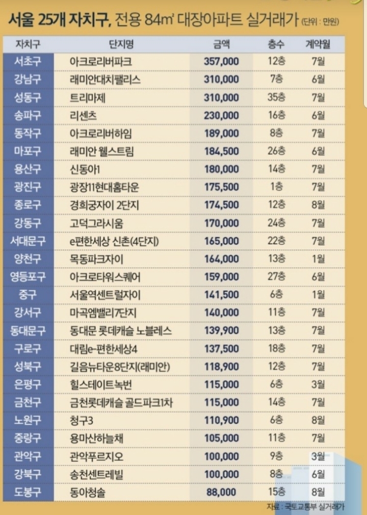 서울시 각 구별 대장 아파트 가격 | 인스티즈
