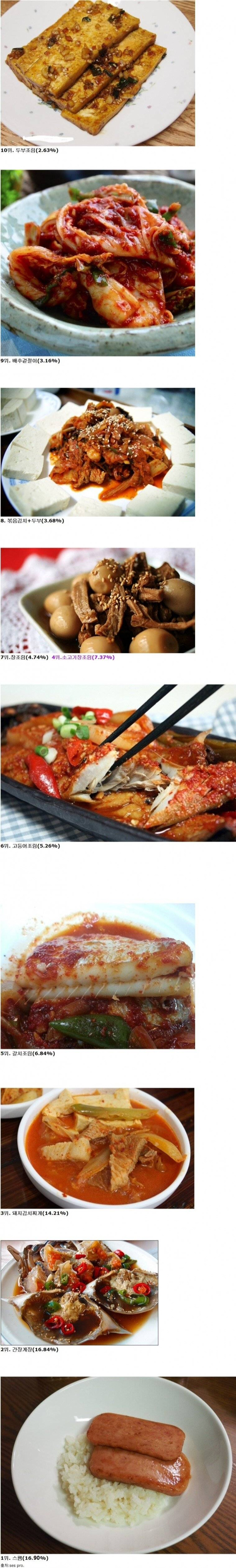 한국인들의 밥도둑. jpg | 인스티즈