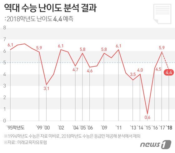 역대 수능 난이도 | 인스티즈