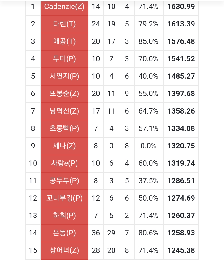 아프리카TV 스타1 여자BJ 10월달~ 순위 | 인스티즈