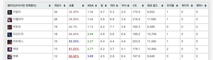 [lol] 오늘자 큐베 솔킬모음 | 인스티즈