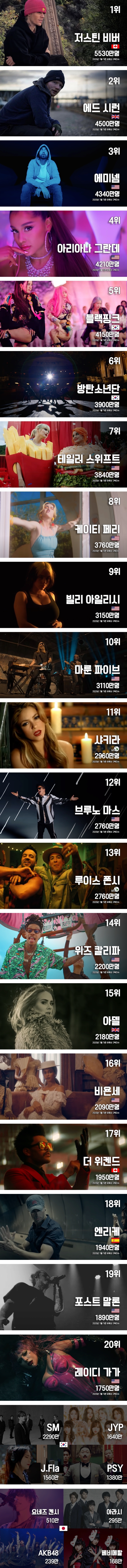 세계 유튜브 가수 구독자수 탑20 | 인스티즈