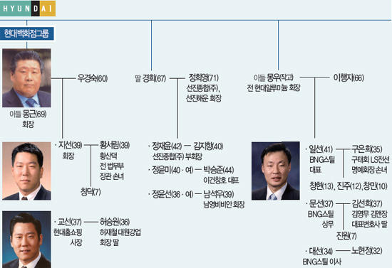 대한민국 대기업 가계도 | 인스티즈