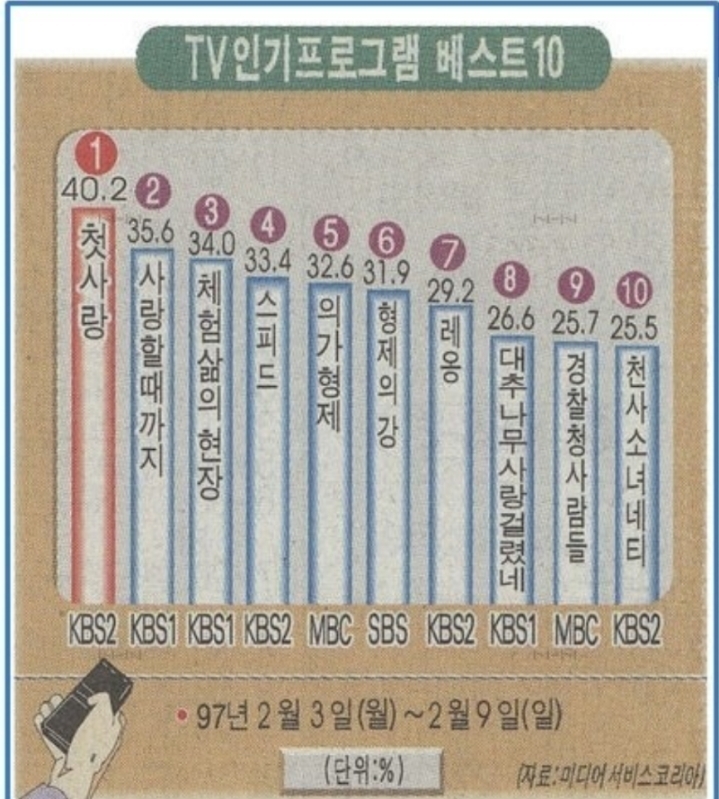 1997년 2월초 인기TV 프로그램 | 인스티즈