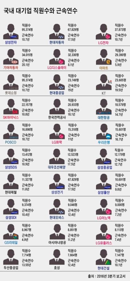 국내 대기업 임직원수 | 인스티즈