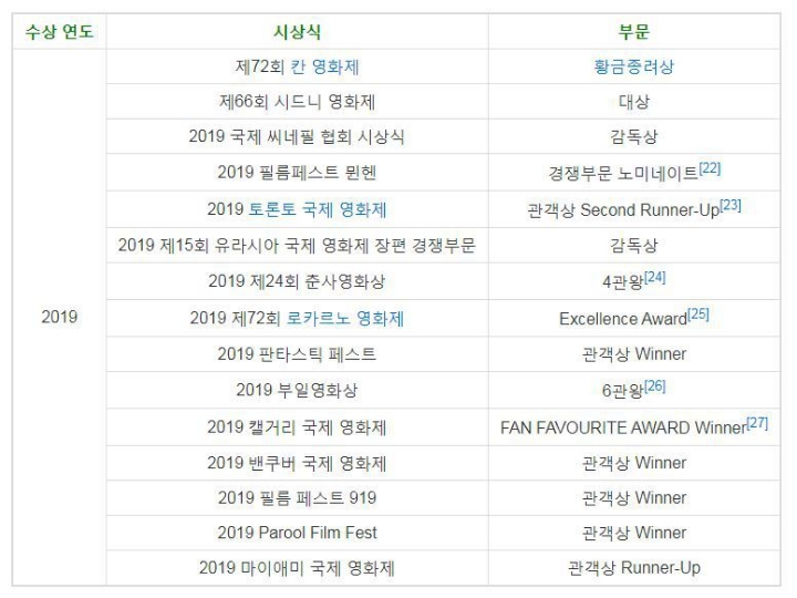영화 기생충 언급한 감독들 | 인스티즈