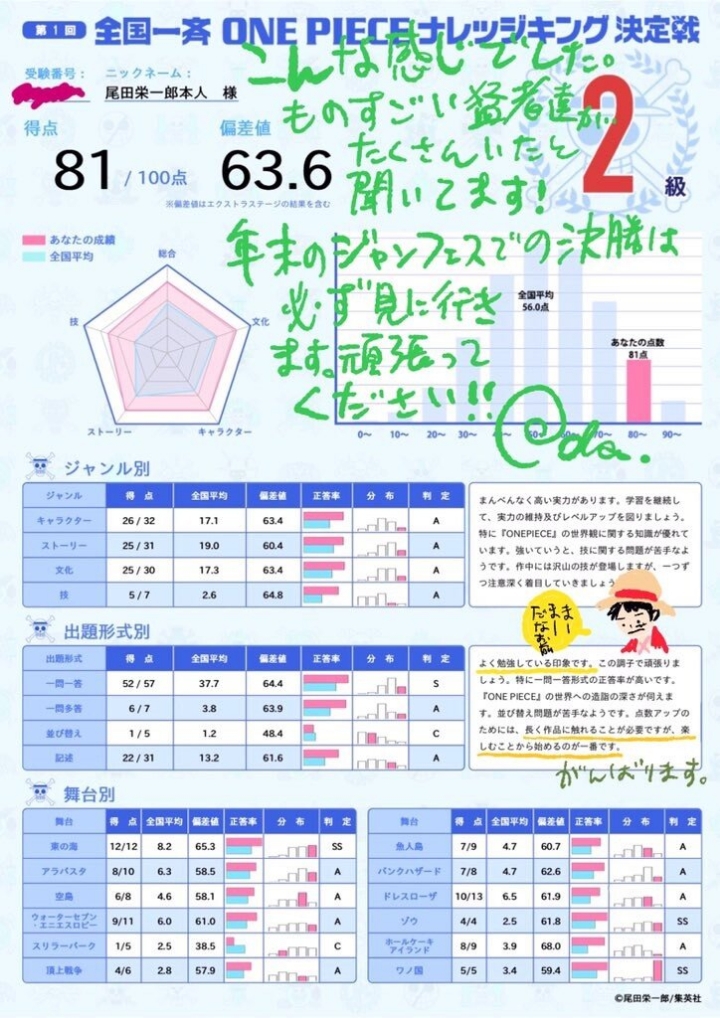 만화 원피스 설정 맞추기 시험에 참가한 오다 | 인스티즈