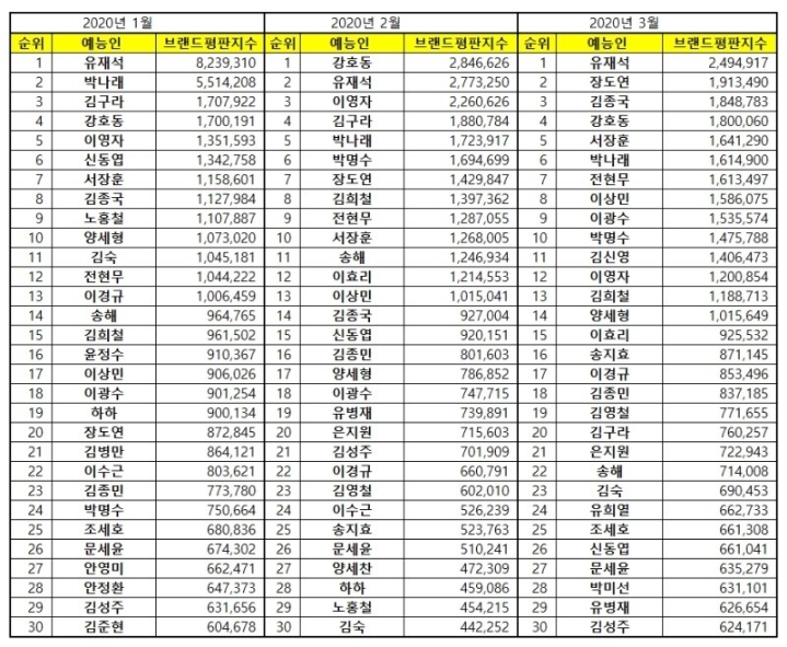 2020년 1월~9월 예능방송인 브랜드평판 | 인스티즈