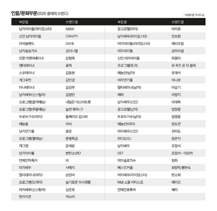 2020년 브랜드 평가 (인물/문화부문) | 인스티즈