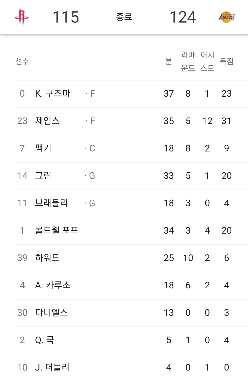 [느바] 오늘자 레이커스 vs 로케츠 경기결과 | 인스티즈