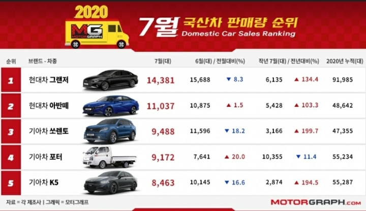 2020년 7월 국산차 판매 순위.(feat.갓랜져) | 인스티즈