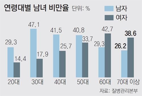 한국의 비만율.JPG | 인스티즈