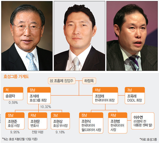 대한민국 대기업 가계도 | 인스티즈