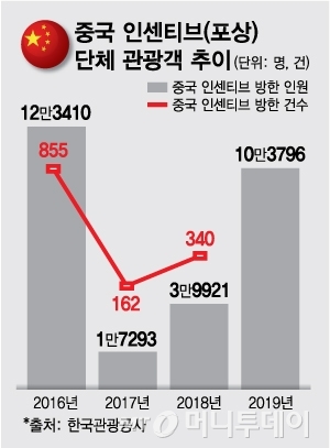 중국인 관광객 한한령 이전 수준으로 회복 | 인스티즈