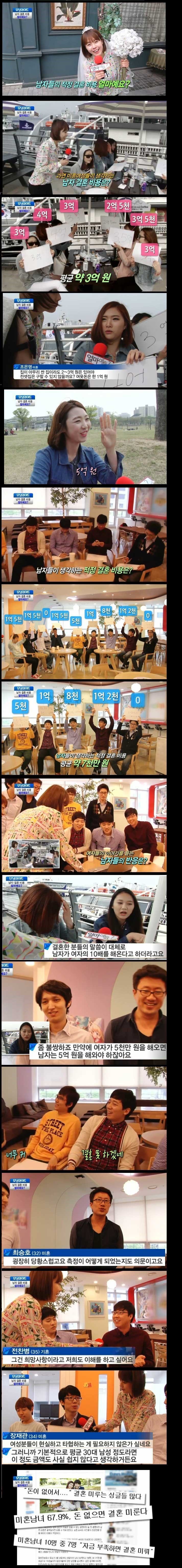 미혼남녀가 생각하는 결혼 적정 비용.jpg | 인스티즈