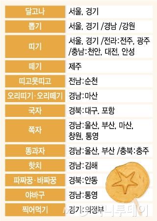 지역마다 다른 달고나를 부르는 이름....jpg | 인스티즈