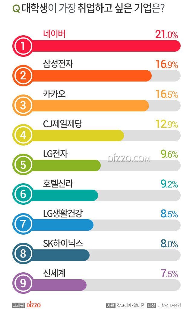 1.대학생 취업하고싶은 기업 순위 2.남녀구분 3.이유(작년, 올해초).jpg | 인스티즈