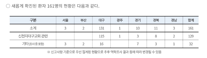 코로나 바이러스 확진자 763명... 161명 증가 | 인스티즈