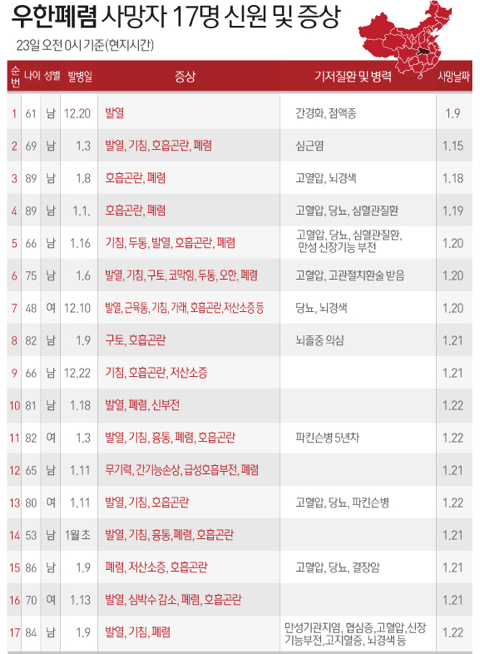 우한 폐렴 사망자 신원 및 증상 | 인스티즈