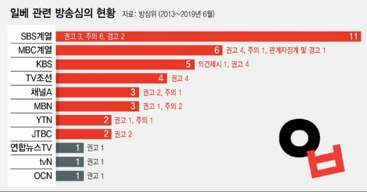 조중동도 한수접는다는 방송사.jpg | 인스티즈