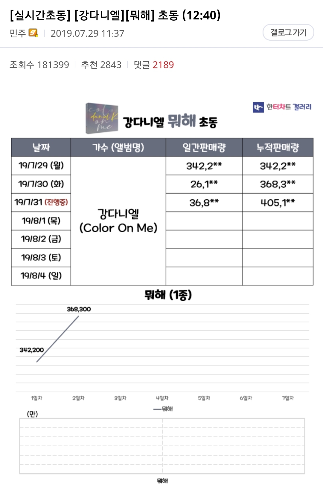 현재 온갖 성적충들 다 붙은 한터차트갤 강다니엘글 댓글 상황 ㅋㅋㅋㅋ | 인스티즈