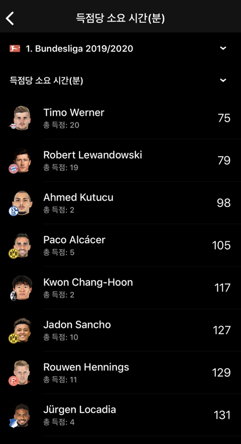 권창훈이 분데스에서 5위하고있는 지표 | 인스티즈