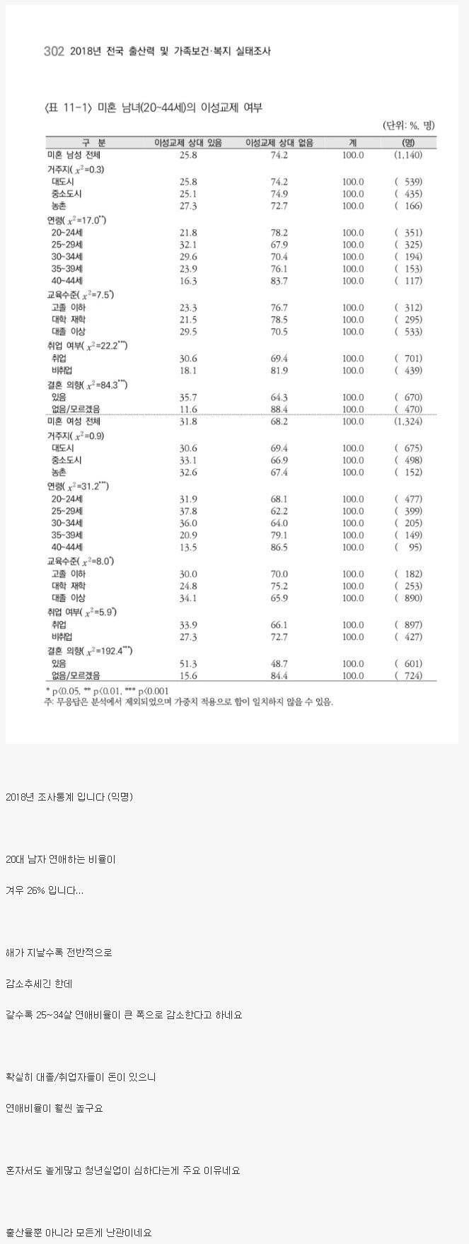 심각하다는 20대 연애 비율.jpg | 인스티즈