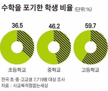 대한민국 학생 절반이 포기한 것 | 인스티즈