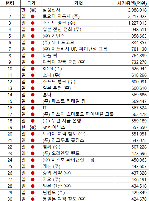 한국과 일본 대기업 시가총액 순위 비교.JPG | 인스티즈