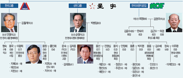 대한민국 대기업 가계도 | 인스티즈