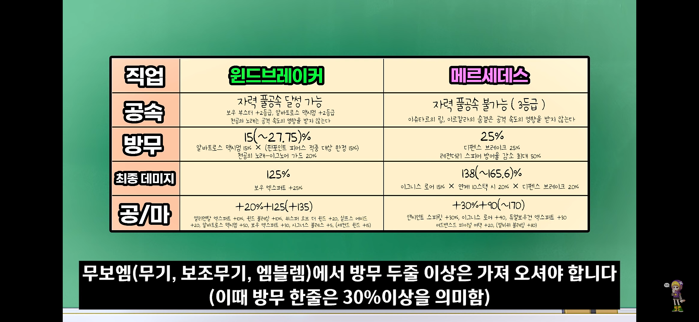 메이플스토리 궁수의 희망들! 윈드브레이커 vs 메르세데스 | 인스티즈