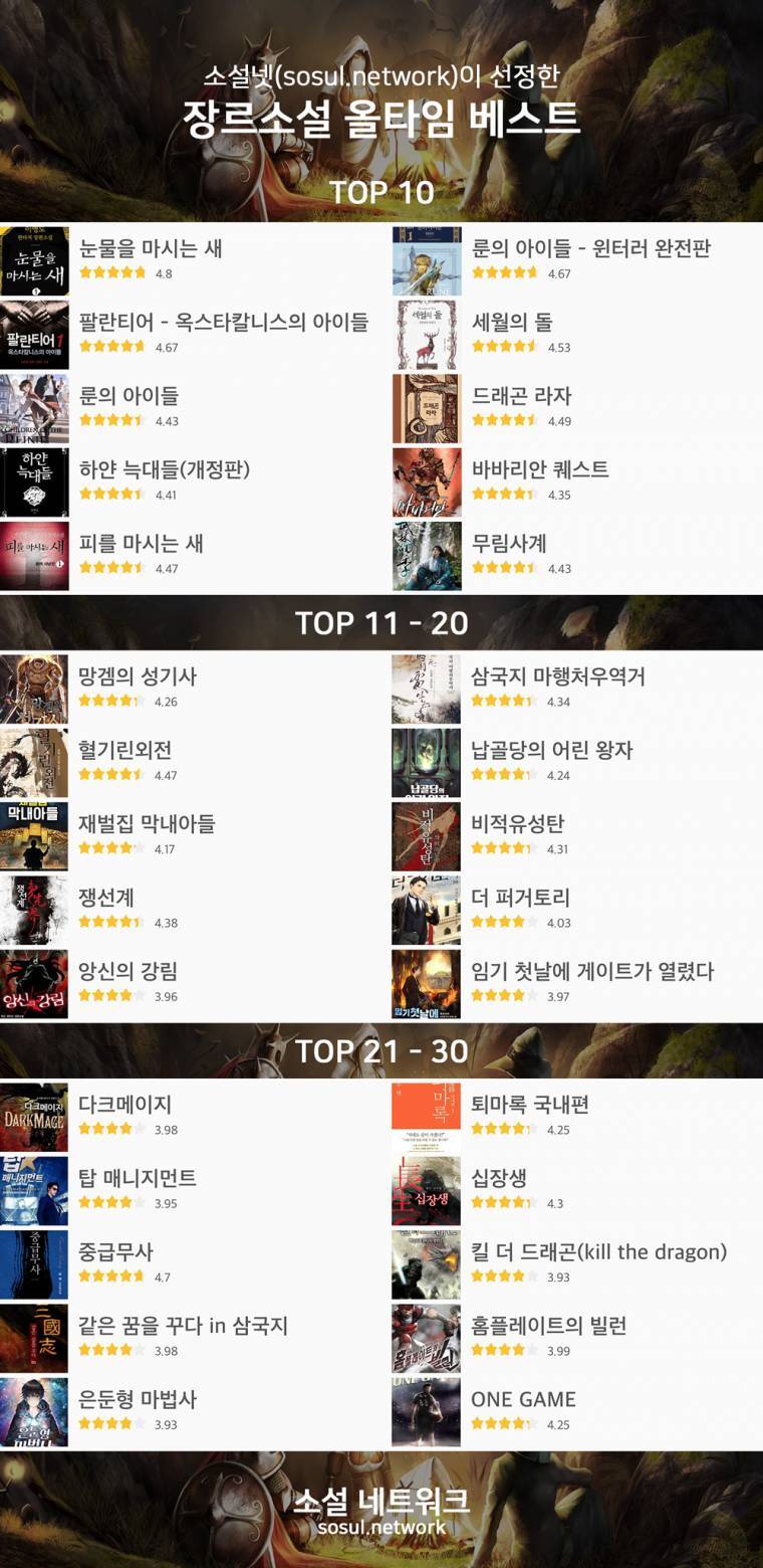 소설넷이 선정한 장르소설 올타임 베스트 TOP 30 | 인스티즈