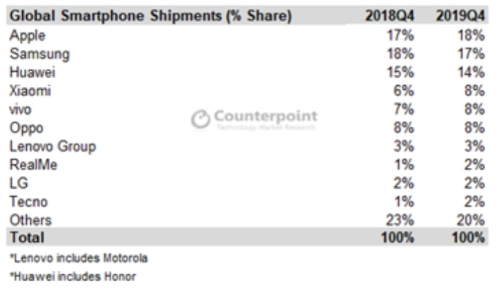 2019년 4분기 국내, 세계 스마트폰 판매량 잠유율 | 인스티즈